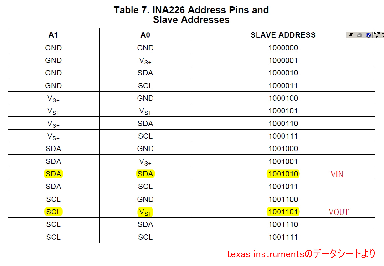 INA226のデータシート　Table 7. INA226 Address Pins and Slave Addresses