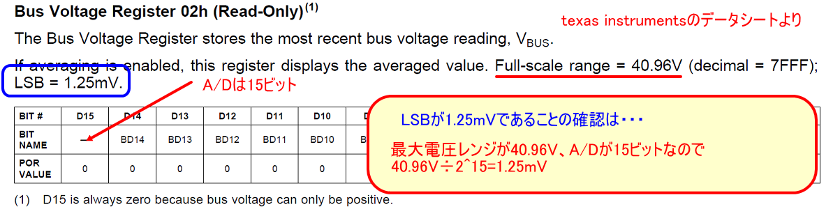 INA226のBus VoltageレジスタのLSBが1.25mVであることの確認資料