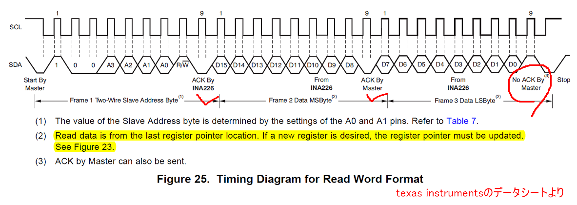INA226データシート　Figure 25. Timing Diagram for Read Word Format