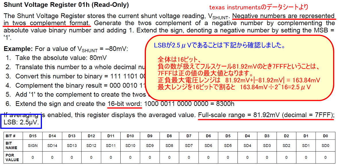 INA226のShunt VoltageレジスタのLSBが2.5μVであることの確認資料