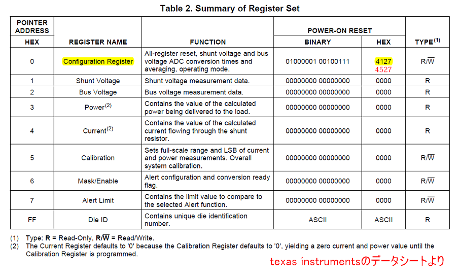 INA226データシート　Table 2. Summary of Register Set