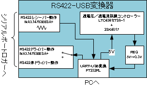 RS422-USB変換器のブロック図